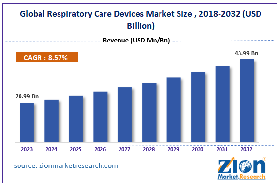Global Respiratory Care Devices Market Size, Share, Trends and Forecast, 2032