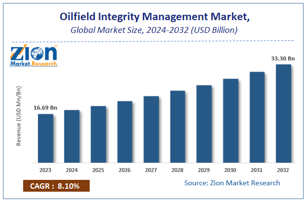 Oilfield Integrity Management Market Size, Share, Growth, and Forecast, 2032
