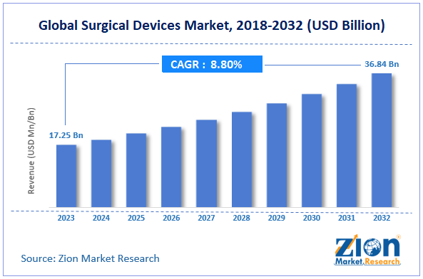Surgical Devices Market Size, Share, Growth, Trend, Demand, Forecast 2024-2032