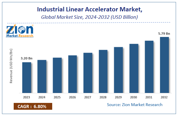 Global Industrial Linear Accelerator Market Size, Share and Forecast 2024 - 2032