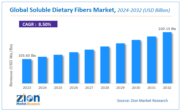 Soluble Dietary Fibers Market Growth, Size, Share, Forecasts To 2032