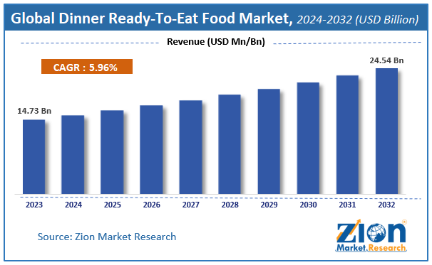 Dinner Ready-To-Eat Food Market Size, Share and Forecast 2032