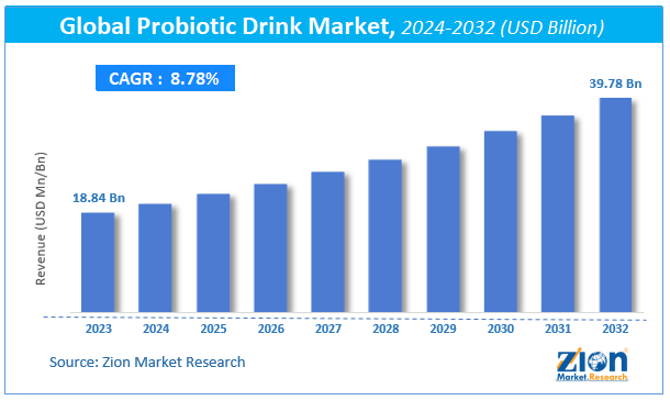 Probiotic Drink Market Size, Share and Forecast 2032