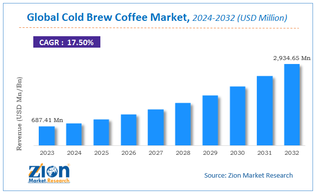 Global Cold Brew Coffee Market Size, Share and Forecast 2032