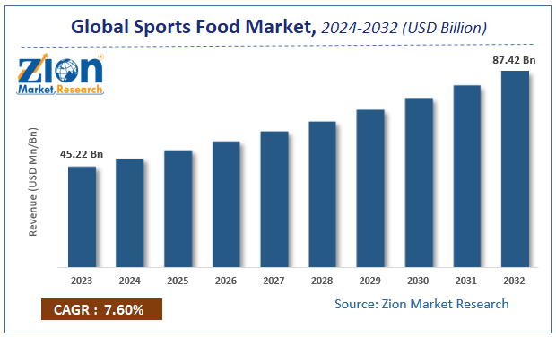 Sports Food Market Size, Growth Rate and Forecast 2032