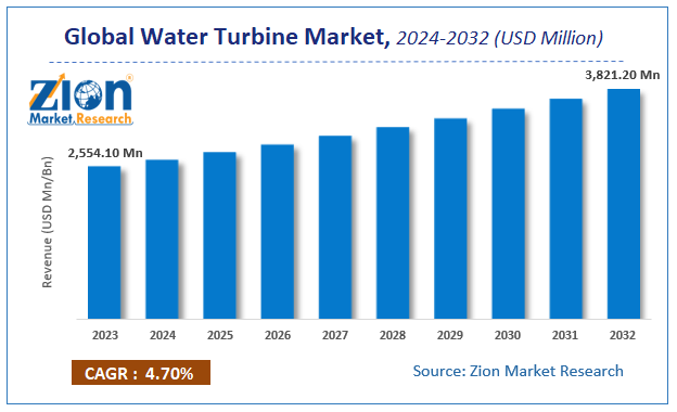Global Water Turbine Market Size, Share, Growth & Forecast 2032
