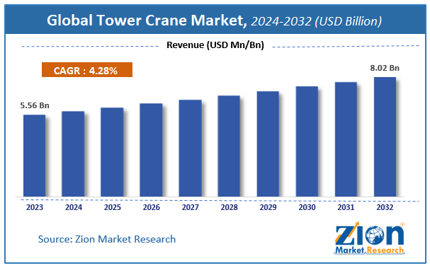 Global Tower Crane Market Size, Share, Growth & Forecast 2032