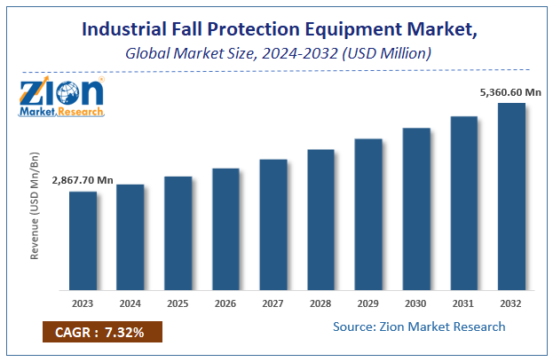 Industrial Fall Protection Equipment Market Size, Share and Forecast 2032