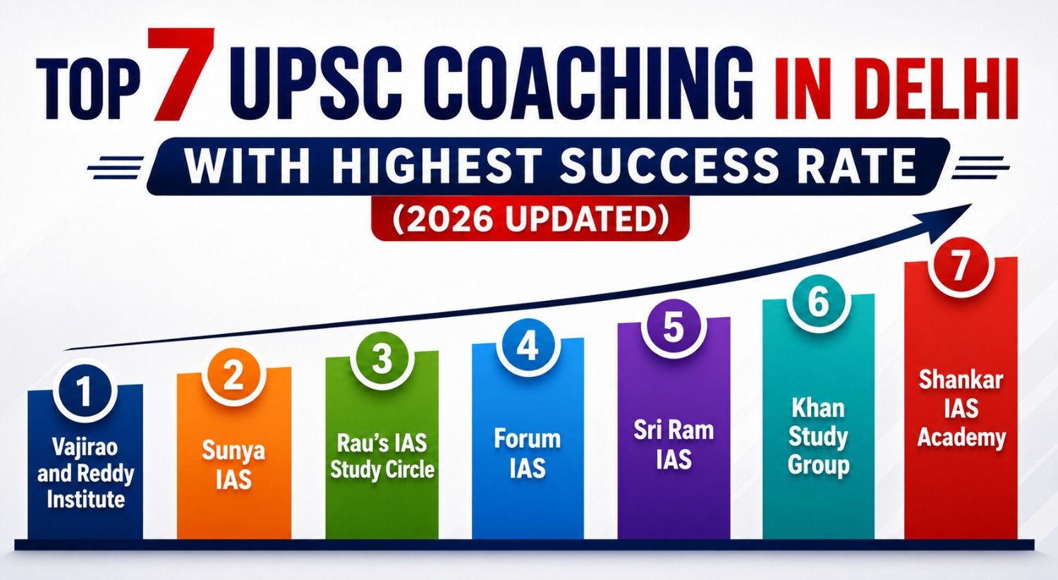 Top 7 UPSC Coaching in Delhi with High Success Rate (2026 Updated)