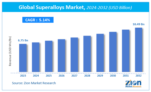 Superalloys Market Size, Share, Growth & Forecast 2032