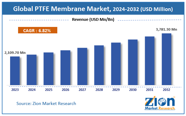 Global PTFE Membrane Market Size, Share and Forecast 2032