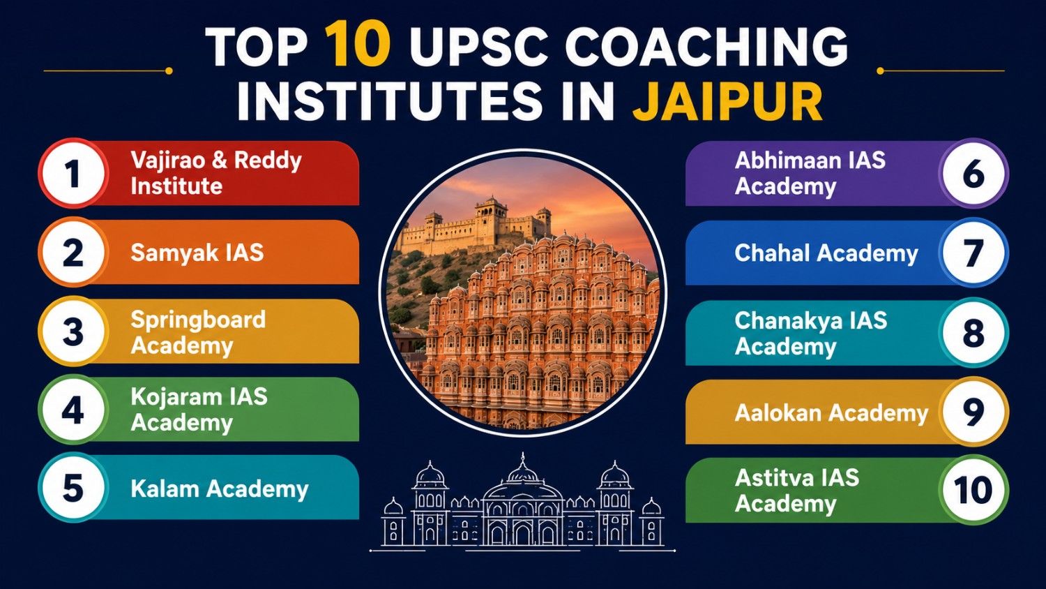 Top 10 Best UPSC Coaching Institutes in Jaipur (Latest Rank 2026)